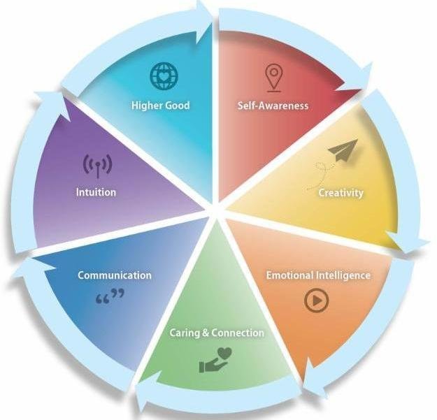 ExecutiveCore's tweet image. Today's Mindset Challenge
Creativity
Consistently remind yourself that, "I get energized from discovering new possibilities and that the world needs new ideas as a natural part of evolution." #Leadership #Mindfulness