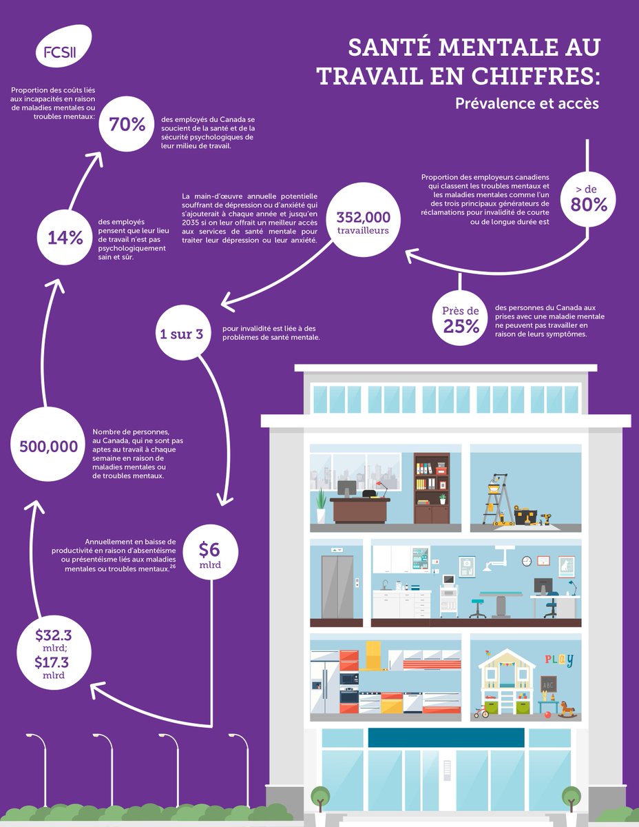 Près de 25% des personnes du Canada aux prises avec une maladie mentale ne peuvent pas travailler en raison de leurs symptômes.

#MettreFinÀLaStigmatisation #BellCause #CDNhealth