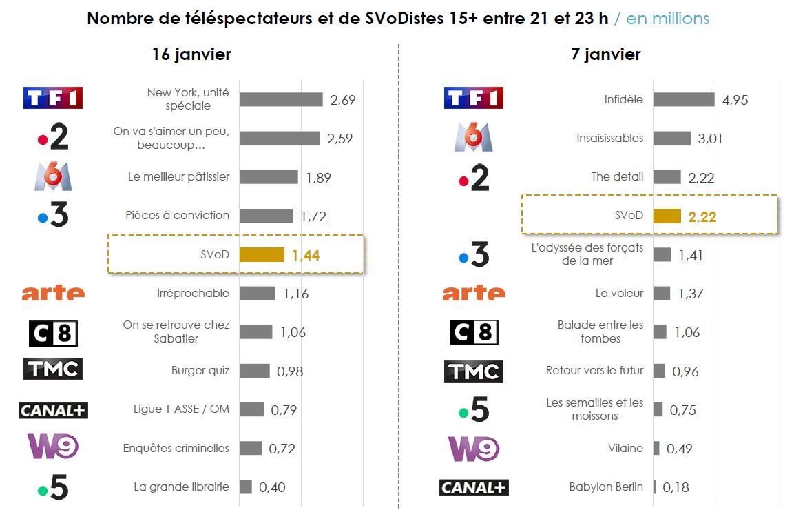 Vidéo Lab Havas (@videolabhavas) on Twitter photo 😮😮 Certains soirs, <a href="/NetflixFR/">Netflix France</a> et <a href="/PrimeVideo/">Prime Video</a> réunissent autant de téléspectateurs que @France2tv ! Un tournant dans la conso de #vidéo de plus en plus radical. Nous sommes là pour vous donner des guidelines sur ce marché en plein bouleversement! 😃
#BarroSVoD via <a href="/harrisint_fr/">Harris Interactive</a> 😮😮 Certains soirs, <a href="/NetflixFR/">Netflix France</a> et <a href="/PrimeVideo/">Prime Video</a> réunissent autant de téléspectateurs que @France2tv ! Un tournant dans la conso de #vidéo de plus en plus radical. Nous sommes là pour vous donner des guidelines sur ce marché en plein bouleversement! 😃
#BarroSVoD via <a href="/harrisint_fr/">Harris Interactive</a>