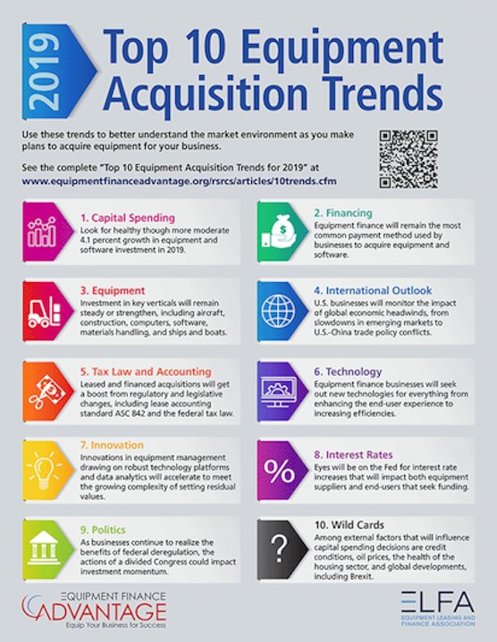 ConstructionEqt's tweet photo. VIDEO: ELFA announces 2019 top 10 equipment acquisition trends. https://t.co/fvXqSWSquz https://t.co/grUHDeQdSv