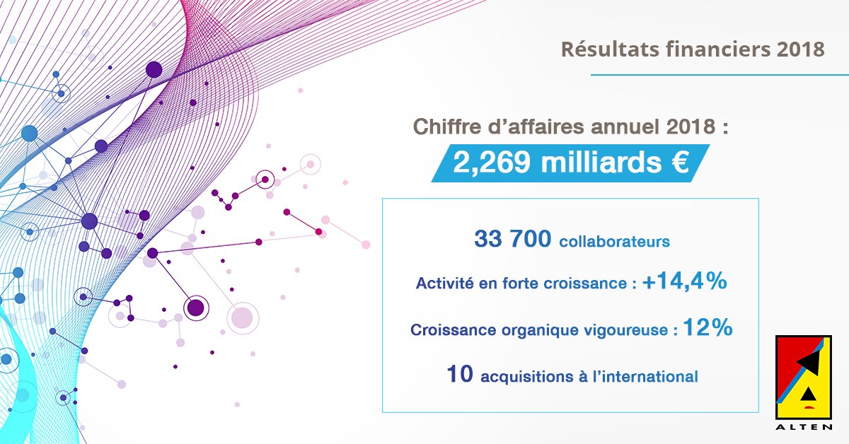 Alten_france's tweet photo. 📈 Une forte progression de l'activité pour ALTEN en 2018. Pour en savoir plus: https://t.co/IYQxRHBemA https://t.co/aapX3QPzbC