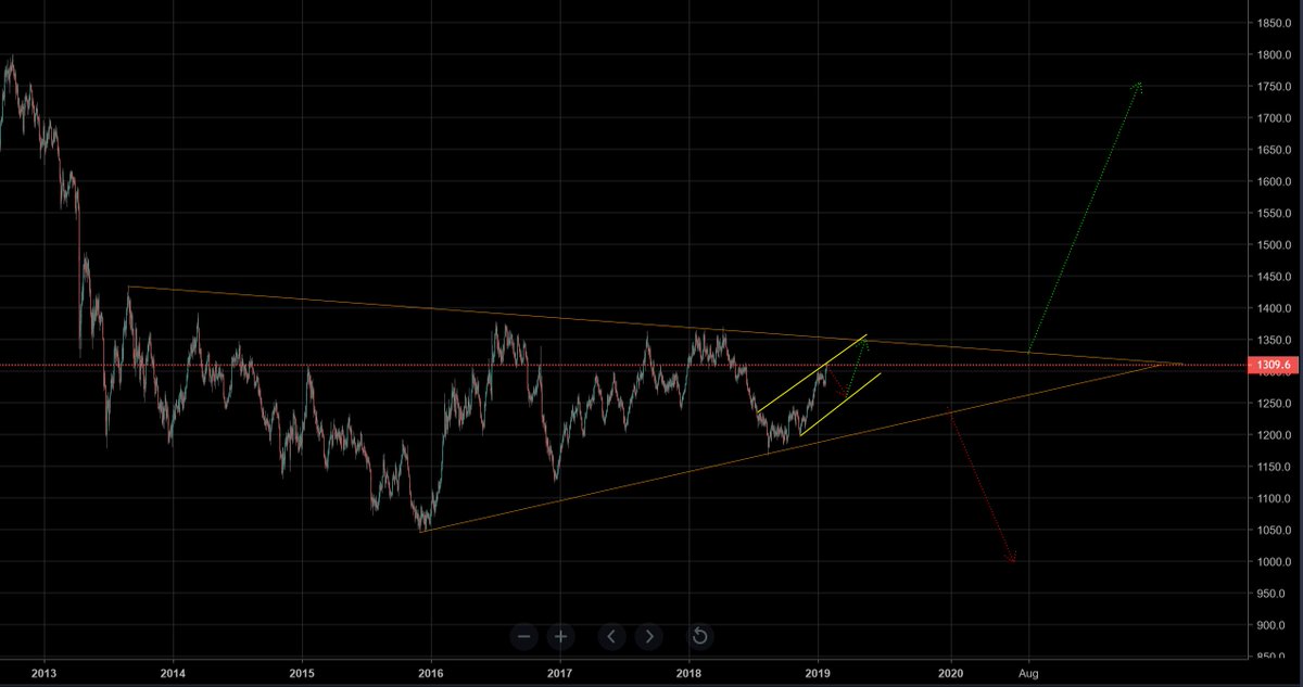 Gold is moving as expected within the Yellow channel for last 30 days.[30-Jan-2019 12:27 PM ET]