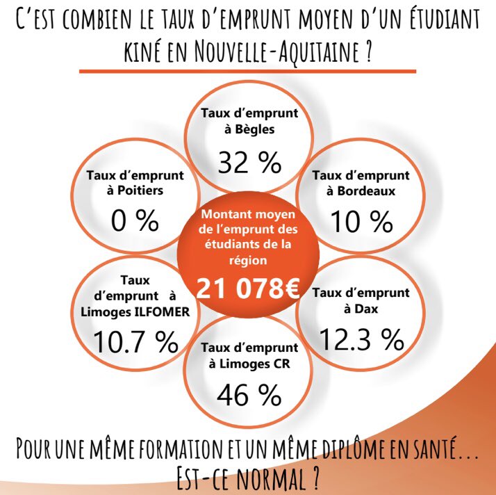 Le_REKNA's tweet photo. L’endettement, conséquence d’un manque de financement!
Travaillons ensemble pour réduire les inégalités étudiantes #KinésEndettés #PrécaritéEtudiante #AgirEnsemble cc @NvelleAquitaine @fjeanson1 @La_FNEK @La_FAGE https://t.co/xhTAlb7AvG