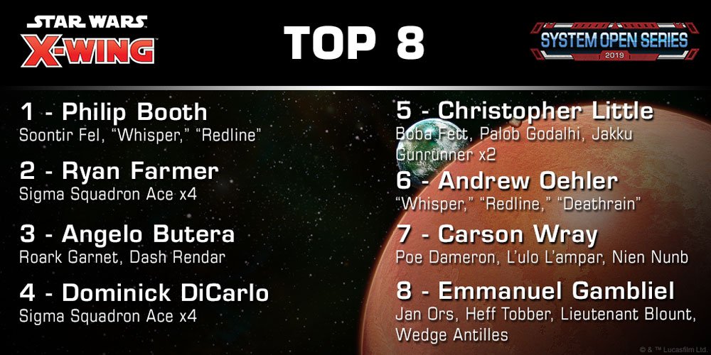 FFGOP's tweet photo. Congratulations to Philip Booth, last weekend’s System Open Champion, as well as to all those who qualified for the 2019 X-Wing™ World Championship by placing in the Top 8 or going undefeated in the Hyperspace Qualifier!
#StarWars #XWing #SystemOpen
https://t.co/SR0kMN6IUi https://t.co/akscL4BVoc