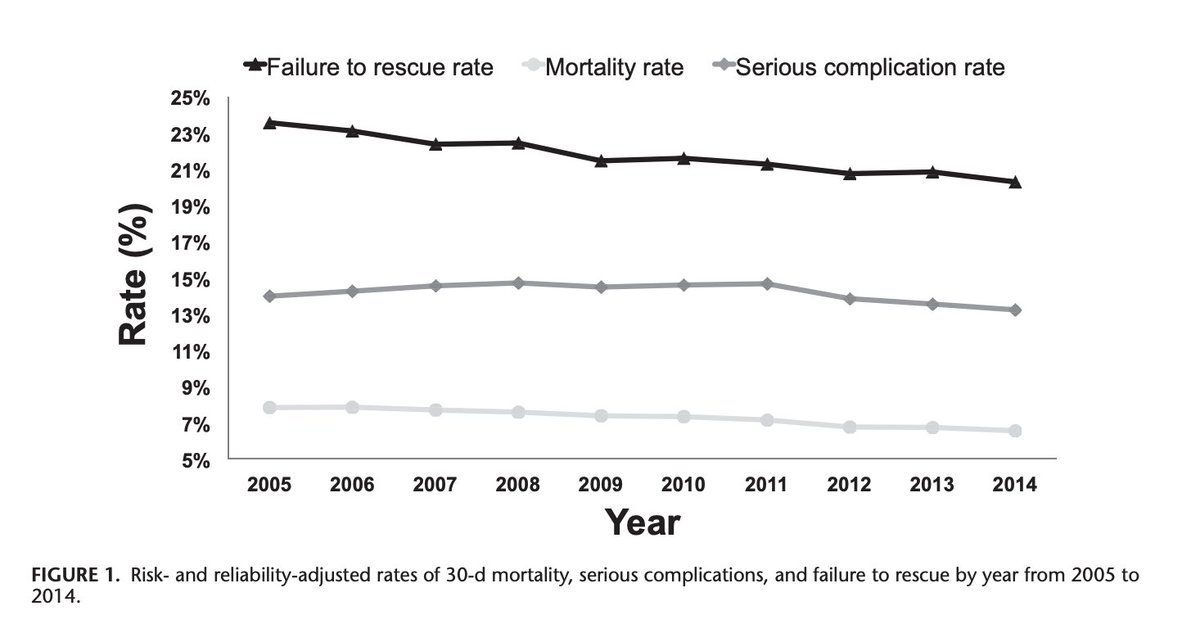 AnnalsofSurgery's tweet photo. How have surgical outcomes evolved over time? 

New study: mortality improvements come not from fewer complications, but improved ability to rescue patients from complications: https://t.co/yj0kPtiuHL by @bfry04 @MegSmith471 @AmirGhaferi @jdimick1 @UMichCHOPFellow @UM_IHPI https://t.co/QQUFSJAhSu