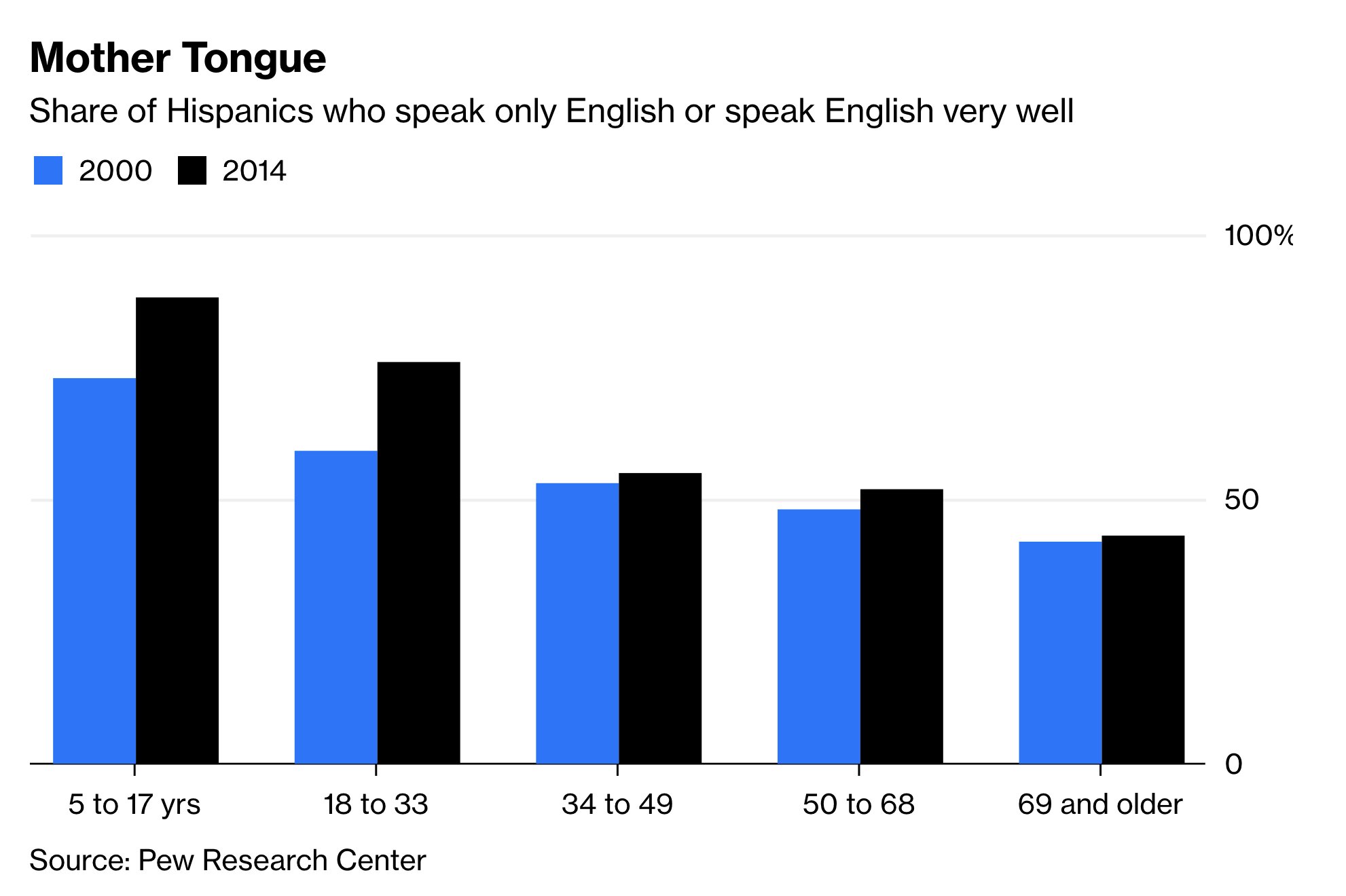 Bloomberg Opinion Hispanics Have Adopted English At Very Rapid Rates Only 19 Of Hispanics Aged 18 To 25 Speak Spanish As Their Dominant Language Furthermore The Number Of Hispanic People