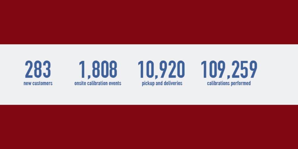 Esscolab's tweet image. Essco has been #locallyowned and operated for over 50 years and as we consistently grow, we continue to put our customers first. Exceeding our customer&apos;s needs has enabled us to remain one of the top #calibrationlabs in the industry. 2018 by the numbers: