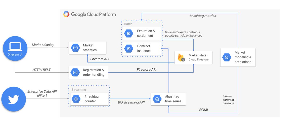 Developers (@xdevelopers) on Twitter photo Learn how @GCPcloud used Twitter's enterprise grade data API to make it easier to deploy machine learning models on <a href="/googlecloud/">Google Cloud</a> to predict a financial instrument’s volume, volatility, or value.
cloud.google.com/blog/products/… Learn how @GCPcloud used Twitter's enterprise grade data API to make it easier to deploy machine learning models on <a href="/googlecloud/">Google Cloud</a> to predict a financial instrument’s volume, volatility, or value.
cloud.google.com/blog/products/…
