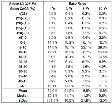 14/ As an aside, a testament to the Law of Large numbers, companies with revenues sub-$325 million, were 6x more likely to grow sales 45%+ for at least five years. But still only 7.2% vs. 1.3%.