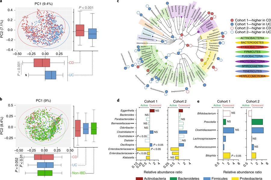 mmw_lmw's tweet photo. #Microbial_Networks in #IBD | Disturbances in relapsing #CrohnsDisease | Andrew Macpherson @unibern @NatureMedicine https://t.co/JbLIbcdx2z https://t.co/tqe84F9UjA