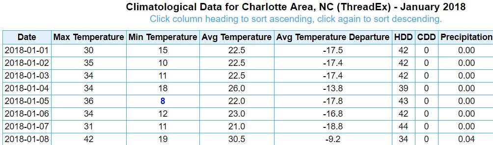 We are lucky in #Charlotte we are only getting a glancing blow of this arctic blast and nowhere near as cold as that 1st week of January last year. #cltwx #ncwx #scwx