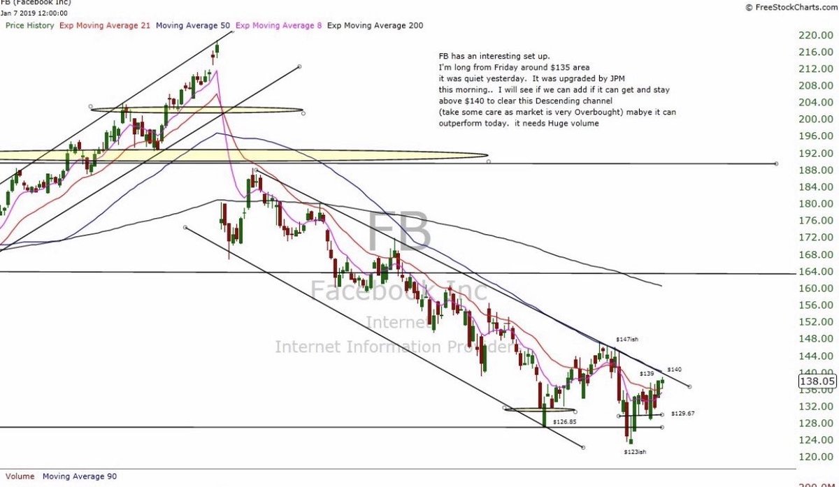 Fb After Hours Chart