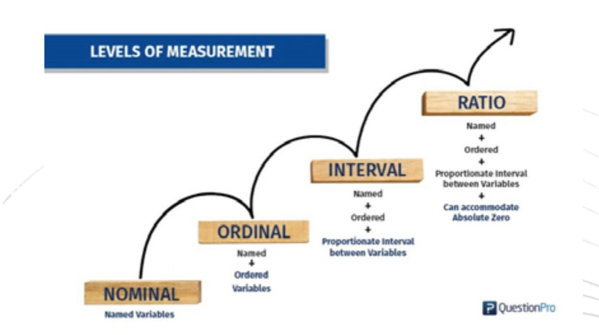 Maria_Caro22_'s tweet photo. There are 4 types of #Scales: #nominal, #ordinal, #interval and #ratio.
As you can see, each of them includes the previous one.
@lets_NEUROmkt #NMKTRCH #MKTINGBIZ https://t.co/yQBb20S8io