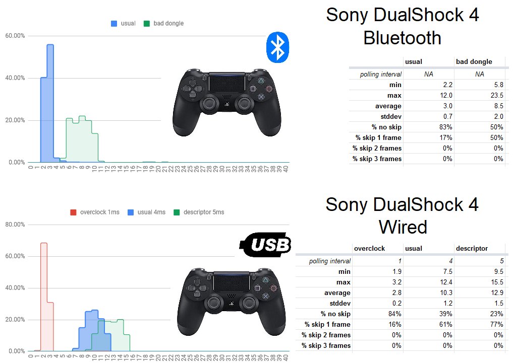 Loïc *WydD* Petit on Twitter: "I upgraded my setup in order to measure input lag over bluetooth 😁. So, I have made measures for the Dualshock 4. Here are the results