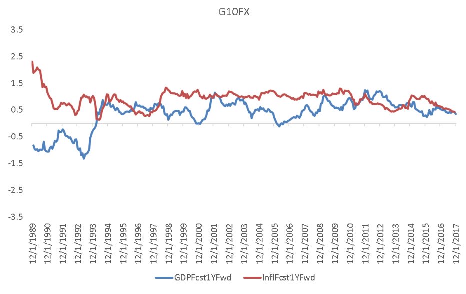 The figure shows inflation and real growth exposures of developed currency carry portfolios (G10FX). Join us on February 5th to learn more. Visit sqa-us.org to register!