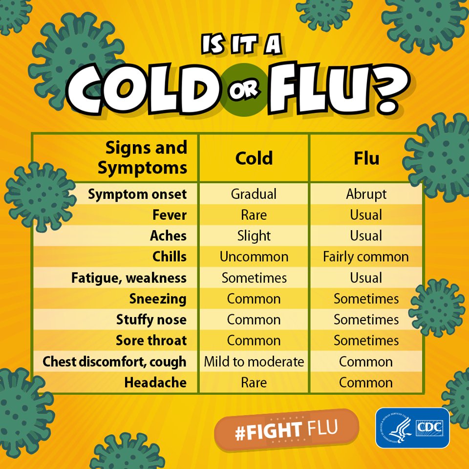 Co Symptoms Chart