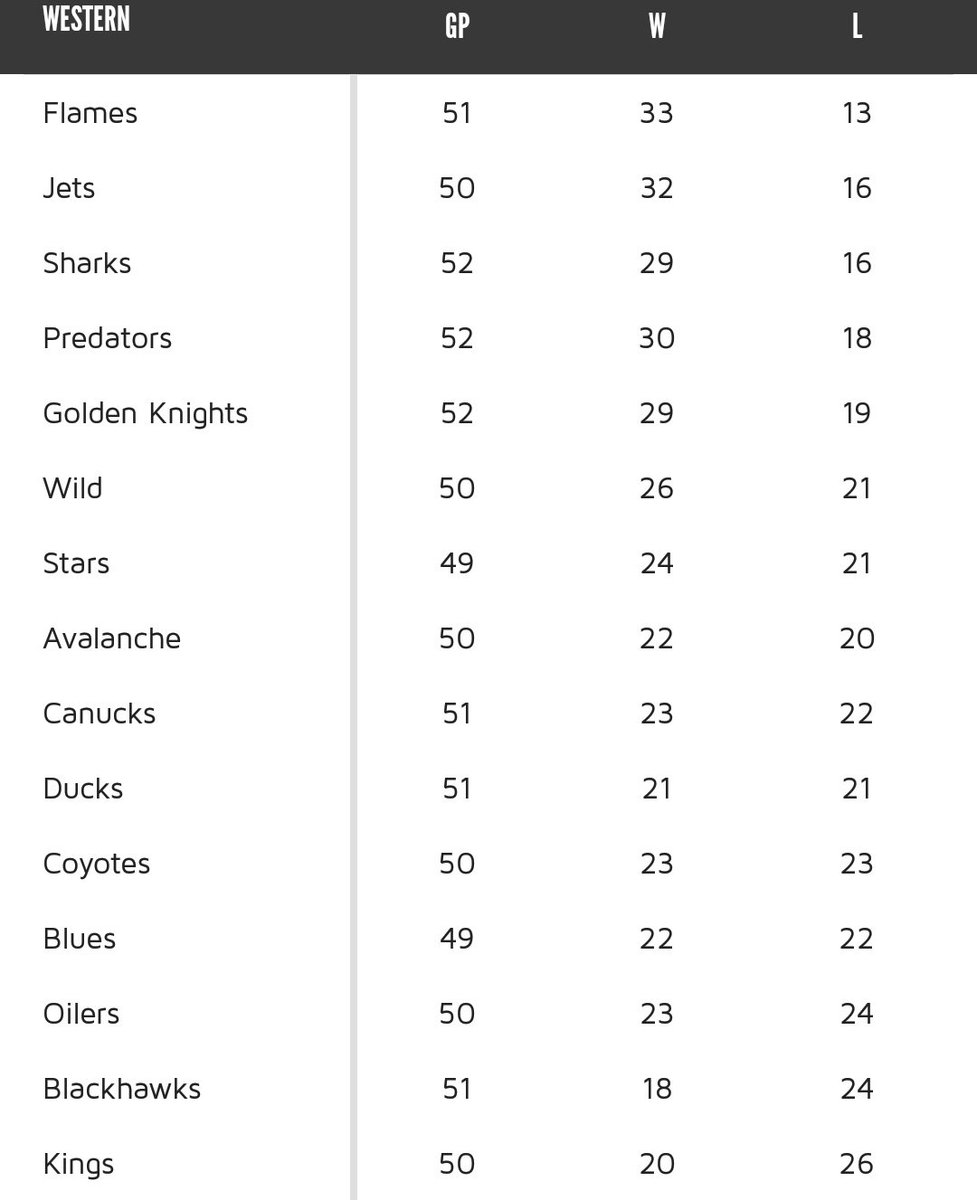 Tijay On Twitter The New Standings From Nhl Ebel And Del Which