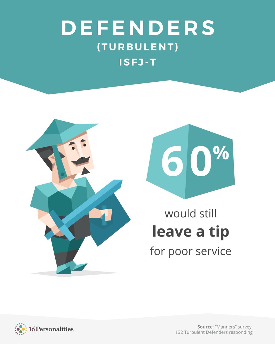 16Personalities's tweet photo. Do you always tip?
Learn more about the Defender personality type at https://t.co/DwrI3FvjAR
#16personalities #personality #ISFJT #Defender #Turbulent #manners #tipping #tips #waitresslife #waiterlife https://t.co/y7CeYpt03u