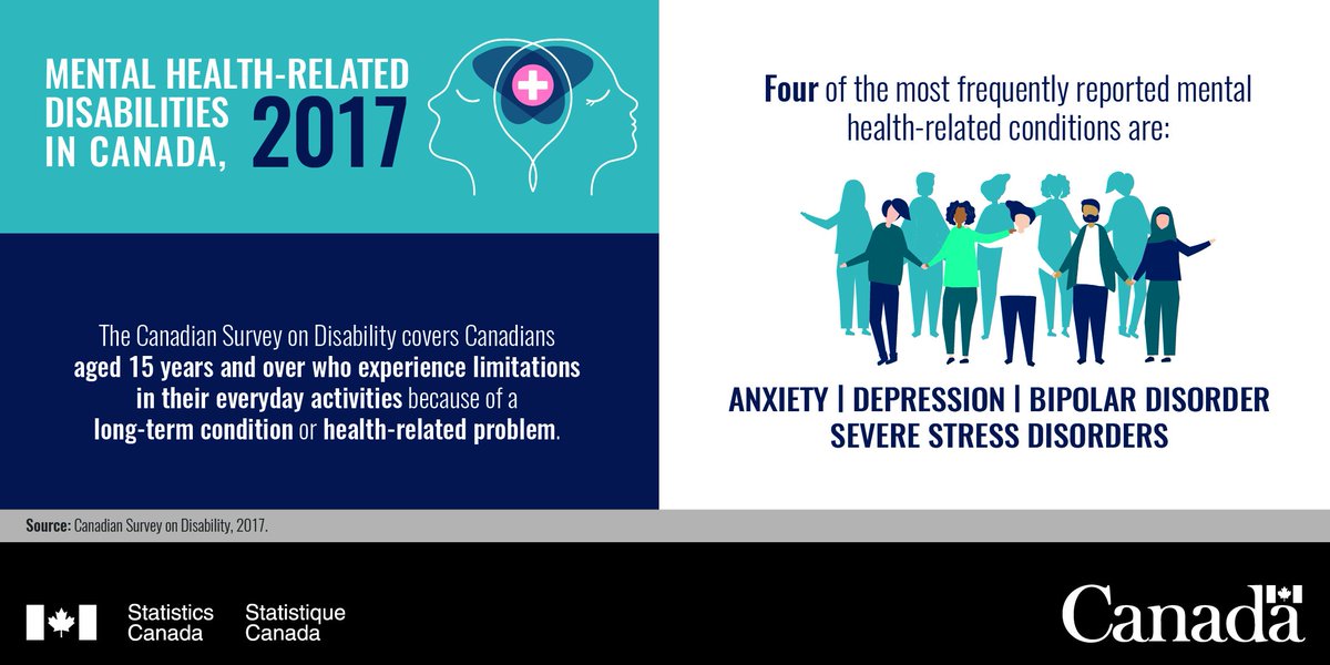 Mental illness affects people of all ages and backgrounds. No one is immune. 
The 4 most frequently reported #MentalHealth-related conditions are anxiety, depression, severe stress disorders and bipolar disorder. ow.ly/mLns30nvSOr #BellLetsTalk