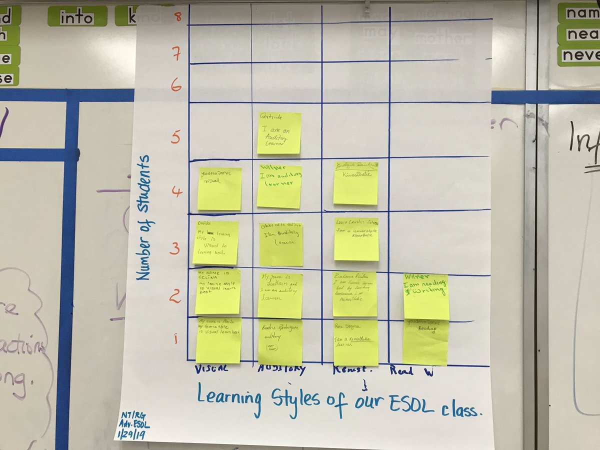 wilsonpamelajo's tweet photo. #GradualRelease....So proud of my #Adulted #ESOL learners. Day 1 chart...We do | Day 4 chart...You do together. Left them the materials, they grouped up, got to work to create learning styles chart. It can only get better from here. #YesELLsCan🌟 #iTeachAdESOL #iSupportAdTESOL https://t.co/5BOdmFPANu