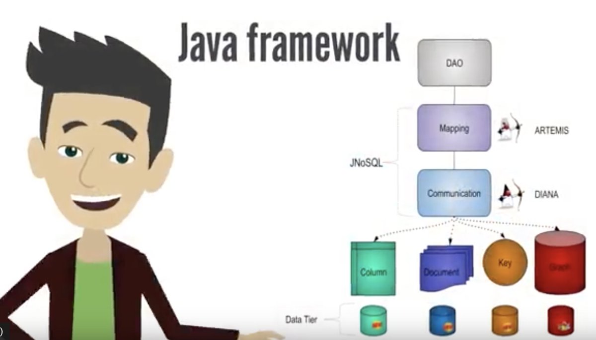 java's tweet image. Get to know Eclipse #JNoSQL, a #Java framework that streamlines the integration of Java applications with NoSQL databases.
jnosql.org