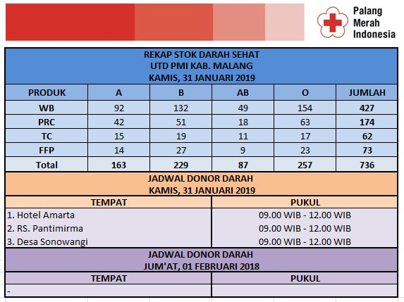 udd_pmikabmlng's tweet photo. #updatestokdarah #stokdarah #utdpmikabupatenmalang #stokdarahutdpmikabupatenmalang #ayodonor https://t.co/19f3Hb3JO6