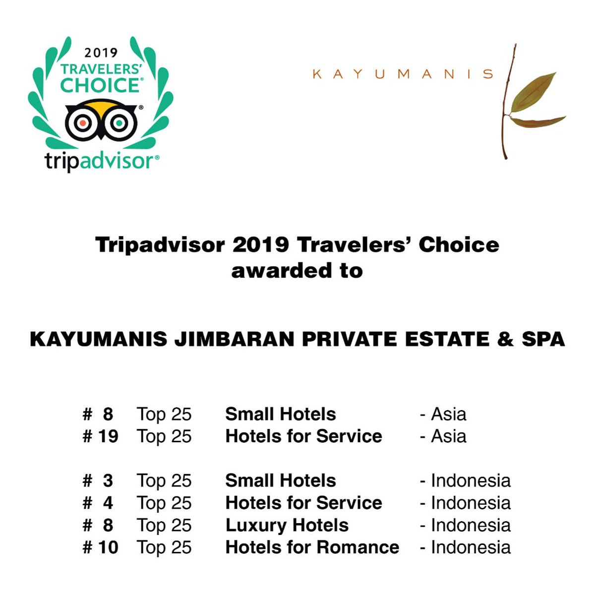 Travelers' Choice Awards are the highest honor TripAdvisor can give. Congratulations Kayumanis Jimbaran Private Estate and Spa.

#TravelersChoice #OnTripAdvisor
#KayumanisExperience
