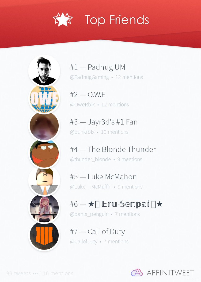 RatedCSupersta1's tweet photo. #Affinitweet Top Friends
🥇 PadhugGaming
🥈 OweRblx
🥉 punkrblx
🏅 thunder_blonde
🏅 Luke__McMuffin
🏅 pants_penguin
🏅 CallofDuty
via https://t.co/1ZPgfbvLwt https://t.co/X2dgMkVfX7