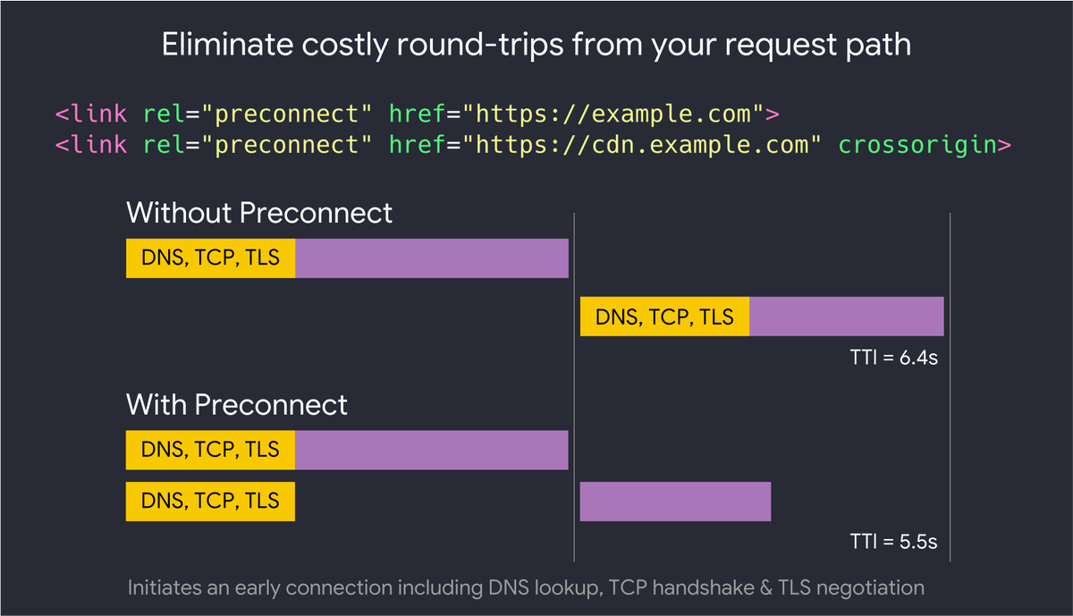 addyosmani's tweet photo. Tip: <link rel=preconnect> is great for eliminating costly round-trips to important domains from the critical path: https://t.co/RLgrYVTfKm. Improved our Time To Interactive on https://t.co/QuywdUvueM by almost ~1s. https://t.co/R9PO7kPiCu