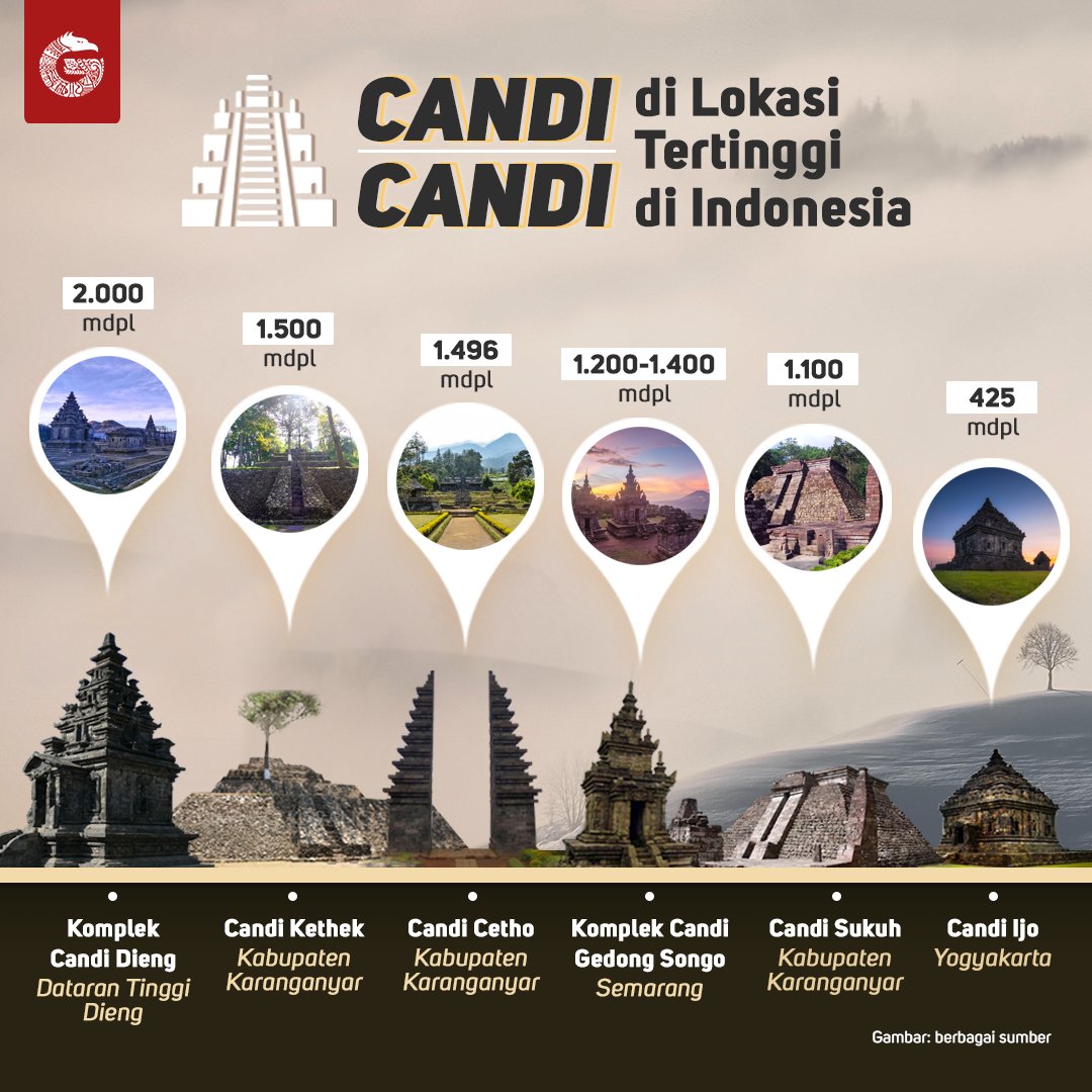 GNFI's tweet photo. [INFOGRAFIS] Candi-candi Tertinggi di Bumi Pertiwi

Keberadaan candi di Indonesia tersebar mulai dataran rendah sampai dataran tinggi. Khusus untuk dataran tinggi, apakah Kawan GNFI tahu candi-candi apa saja yang berdiri kokoh ratusan meter di atas permukaan laut Indonesia? https://t.co/MYR8rBiHYB