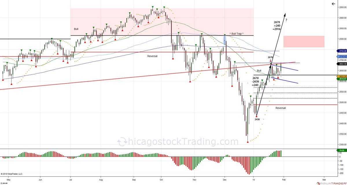 $ES_F 2 Bull patterns, pointing at the same level if expanded (2917 ...