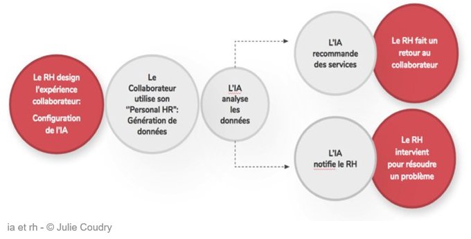 "Pour l’alliance entre IA et RH, ou comment la DRH va devenir Centaur", Julie Coudry, JobMaker buff.ly/2S1302S
#RH #IntelligenceArtificielle #IA #emploi #digital #TransformationDigitale