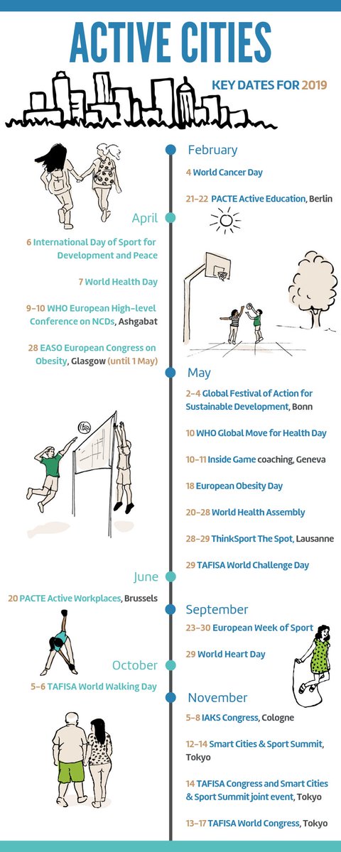 Decision-makers will address the importance of #physicalactivity and creating #activecities at a number of major events this year. We put some of the key dates in this infographic. See the full list at activewellbeing.org/2019/01/31/act… and tweet us your dates to add.