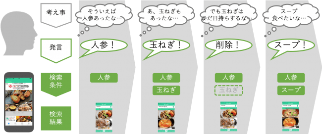 enjoyFamTime's tweet photo. インタラクティブ音声検索機能を開発、FamCookに追加してリリースしました https://t.co/eu1L2H7yMV https://t.co/dj6YWZDdZw