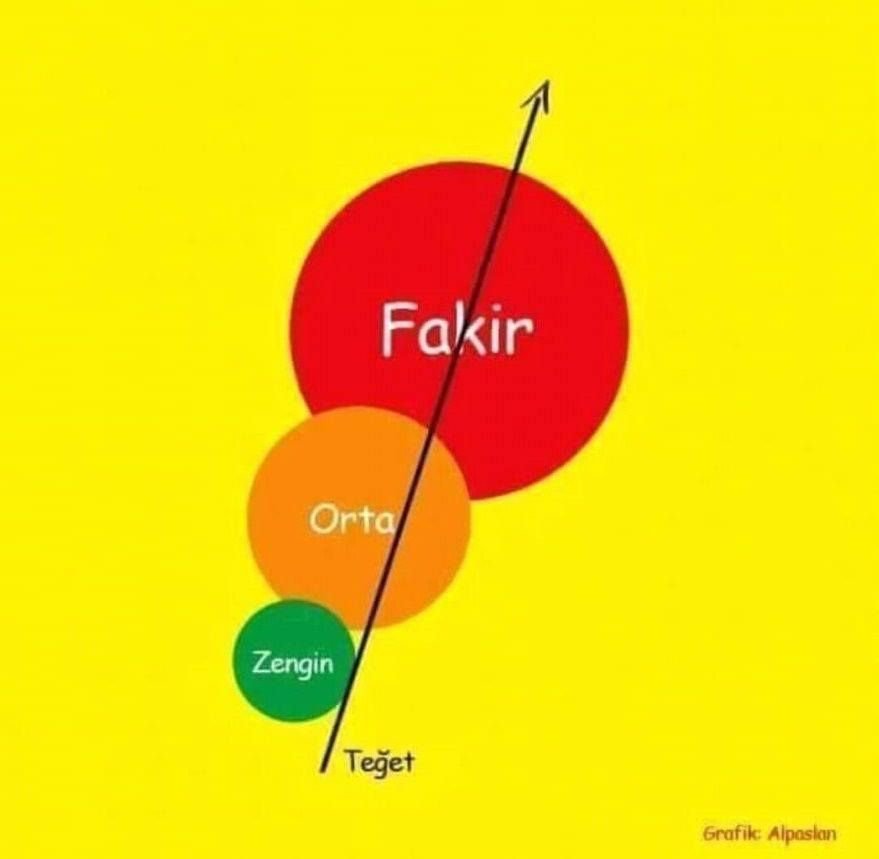 hkucuk_28's tweet image. İcra daire. dosya sayısı:
2008: 8 milyon
2018: 20 milyon

Son 10 yılda artış: %150 
Ve Hergün ort. 7.000 icra dosyası açılmakta.

18+ nüfus ~55 milyon ve kabaca her 3 kişiden biri icralık

Batık krediler bir önceki yıla göre %44 artışla 90 milyar₺ aştı.

Kriz; asla teğet geçmez!