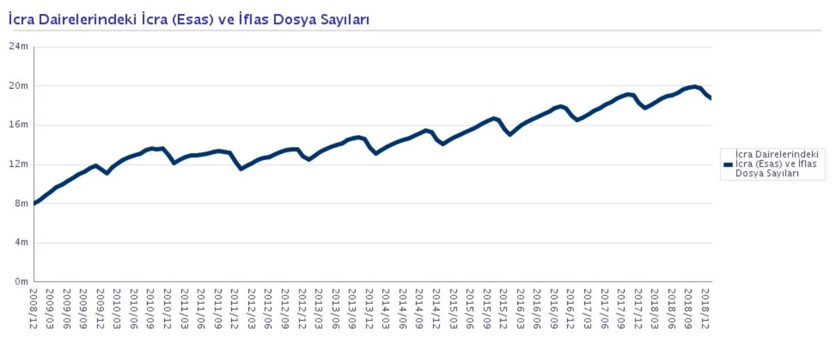hkucuk_28's tweet image. İcra daire. dosya sayısı:
2008: 8 milyon
2018: 20 milyon

Son 10 yılda artış: %150 
Ve Hergün ort. 7.000 icra dosyası açılmakta.

18+ nüfus ~55 milyon ve kabaca her 3 kişiden biri icralık

Batık krediler bir önceki yıla göre %44 artışla 90 milyar₺ aştı.

Kriz; asla teğet geçmez!