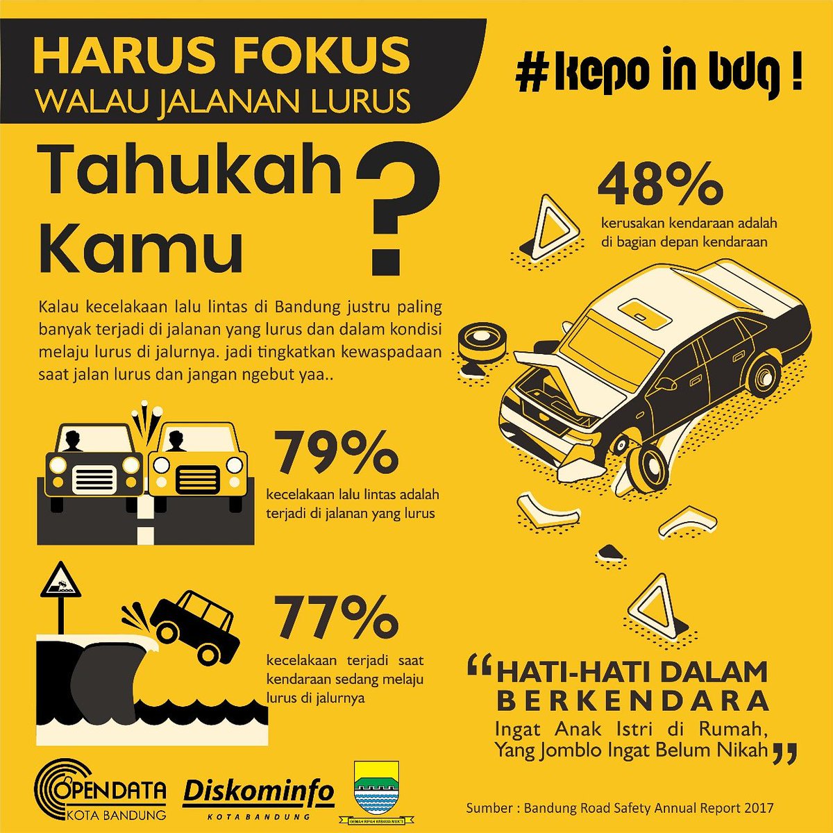 "Waaah jalan lurusan panjang dan kosong nih.. asik kayaknya test geber kendaraan" 

Eiits... 
Hati-hati guys.. karena menurut data, kecelakaan pada jalan lurus cukup tinggi juga memakan korban di Kota Bandung.. 

berikut datanya, simak ya guys..