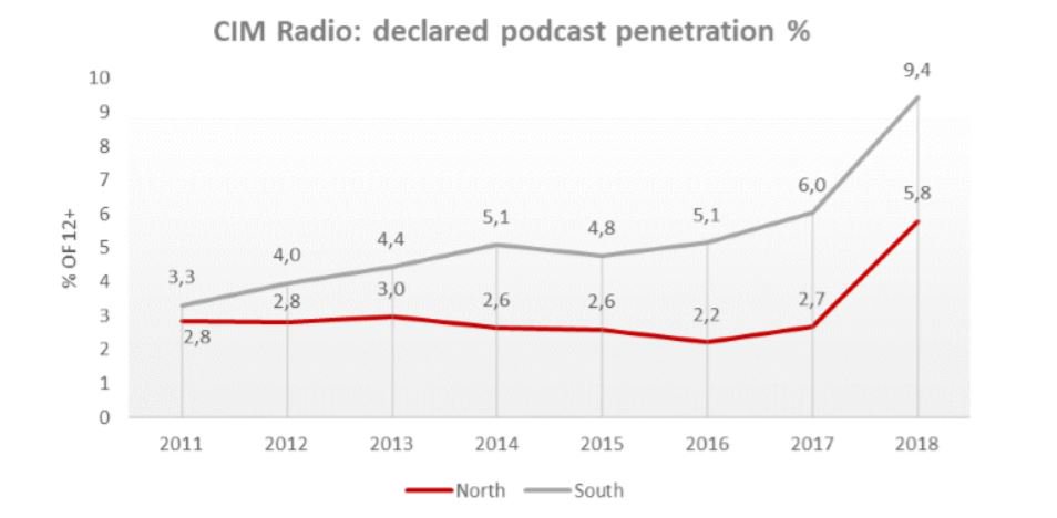 Podcasts are still a niche communication channel in Belgium. Niche but promising. See our analysis either in Dutch space.be/essentials/nl or French space.be/essentials/fr