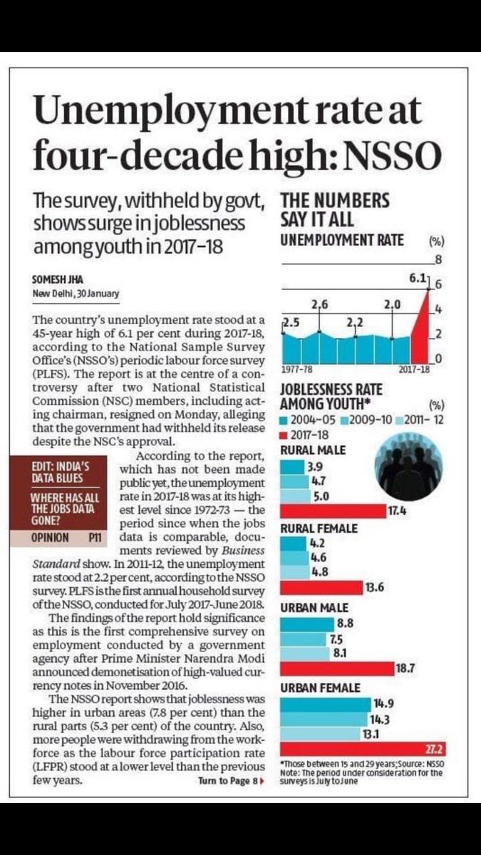 While the youth of the country demand jobs, the PM is busy quoting dialogues from movies.
Unemployment touches a 45 year high! #HowsTheJobs Modiji?