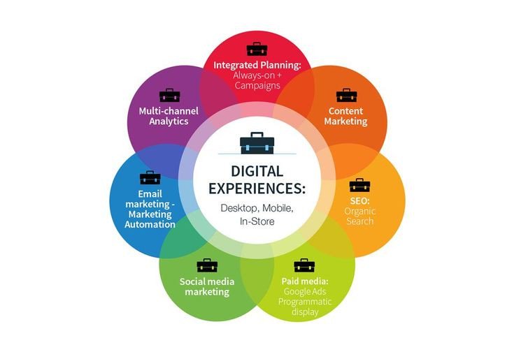 8 Business-critical #DigitalMarketing trends for 2019..
#IntegratedPlanning
#ContentMarketing #SEO #PaidMedia #socialmediamarketing 
#emailmarketingAutomation
#MultipleChannelAnalytics #internetmarketing #GrowthHacking #EmailMarketing