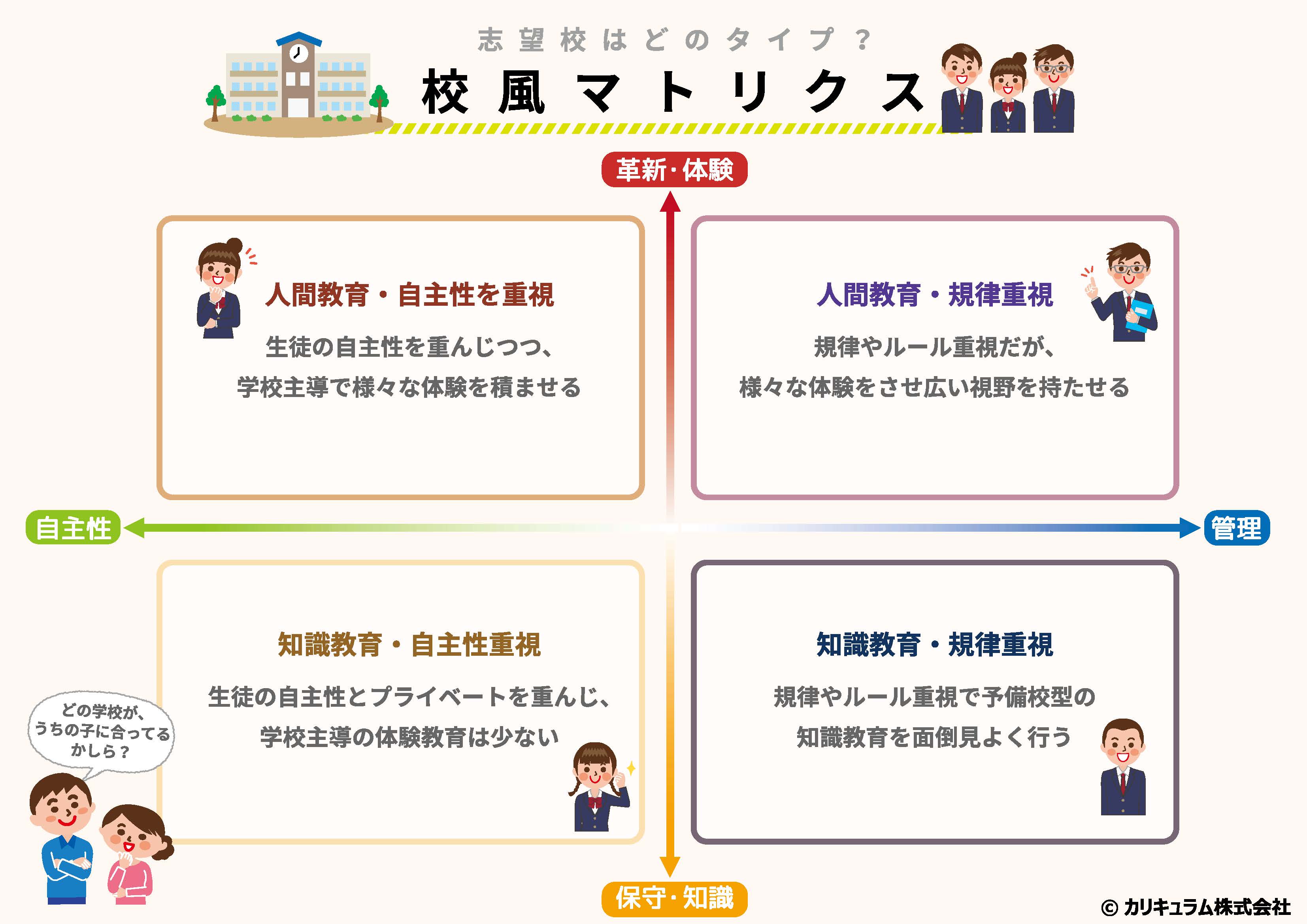 カリキュラム株式会社 公式 On Twitter 数ある私立中学の中からの学校選び 我が子に合った学校を探したい 何を基準にどの学校を選んだらよいのかわからない 弊社と算数教育家の安浪京子先生の協力により完成した 校風マトリクス2019 お子さまの志望校