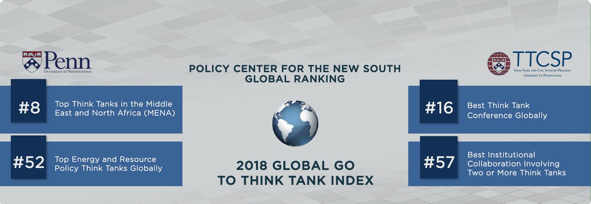 PolicyCenterNS's tweet photo. We’re glad to announce our continued improvement in the @Penn @TTCSP #GlobalGoToThinkTank's ranking. This year, we are 8th best think tank in #MENA, 4 years after our establishment, starting as 16th best think tank in MENA (2015). 
Our full results here: https://t.co/WGYoMLyI7f https://t.co/2ZRGXr9Ywc