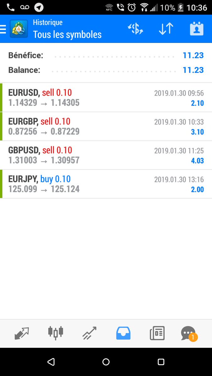 TradingTms's tweet image. Resultat du compte de scalping du 30/01/2019 en lot de 0.10 ! 

Nombre de contrat pris : 4
Contrats validés : 4 ✅✅✅✅
Gains réalisés : 11.23€ 

Encore un perfect les amis !

Envi de faire des benef sur le #Forex grace au #Trading ? 
 
Rendez vous ici bit.ly/2RWn7i6