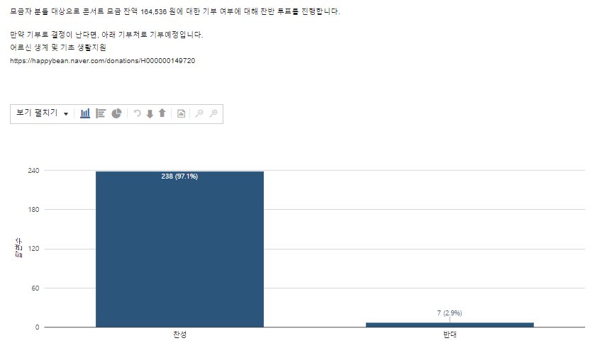 wannaone_strm's tweet photo. 음총팀 업무 관련 최종 안내
➖
1. 콘서트 이벤트 정산자료는 공개 완료 하였으며, 모금자들 대상으로 한 잔액 처리 투표 결과 기부로 결정되어 기부 또한 완료 하였습니다. https://t.co/IcR9d71rgd
