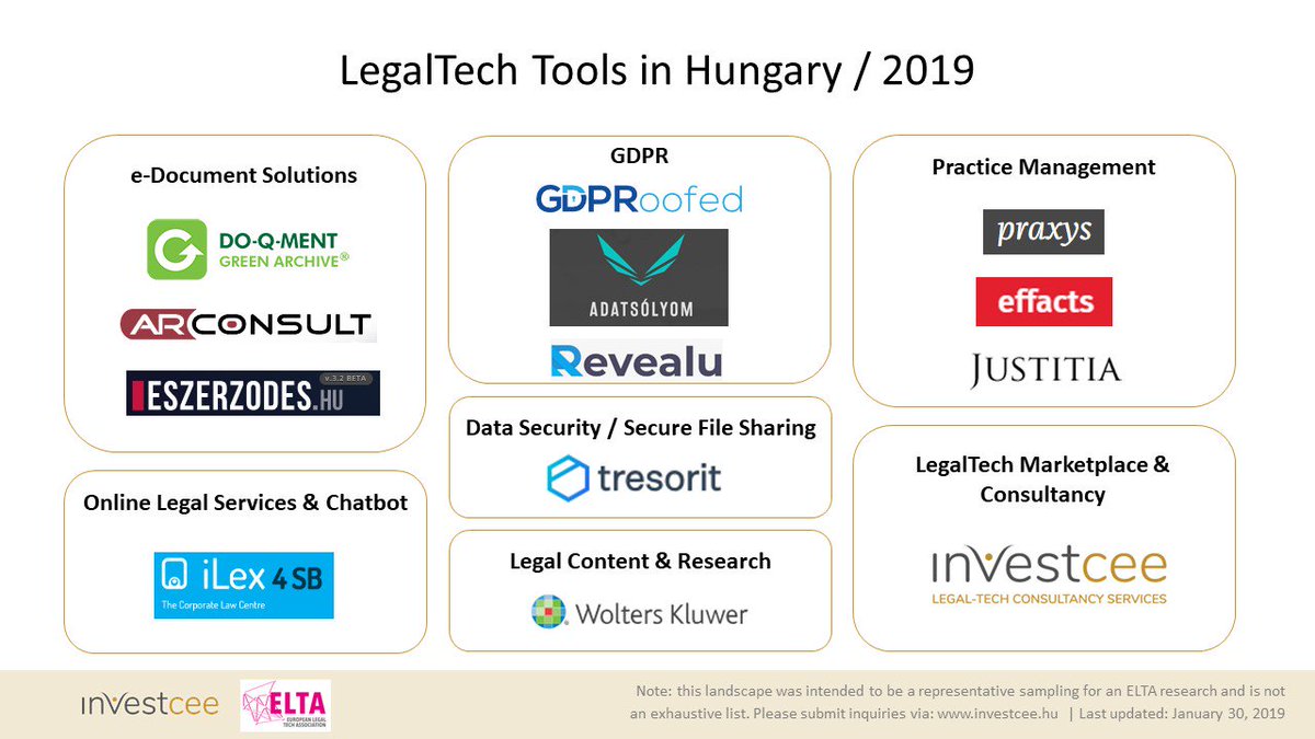 As part of a comprehensive initiative by @elta_account (European Legal Technology Association), we put together the first #legaltech tools landscape for #Hungary - fresh out of the oven! #legalinnovation #legaltechnology #marketplace #consulting