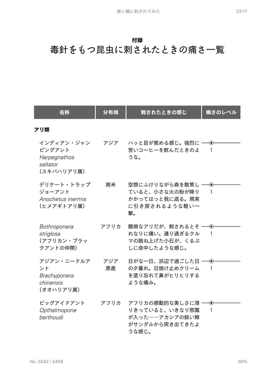 『蜂と蟻に刺されてみた』読了。ユーチューバーみたいなタイトルだが、痛さの度合い「シュミット指数」で名を馳せた著者による、世界中のハチやアリに刺された経験をまとめたガチすぎる本。付録の「痛さレベル表」が妙に具体的で面白い。レベル１〜… 