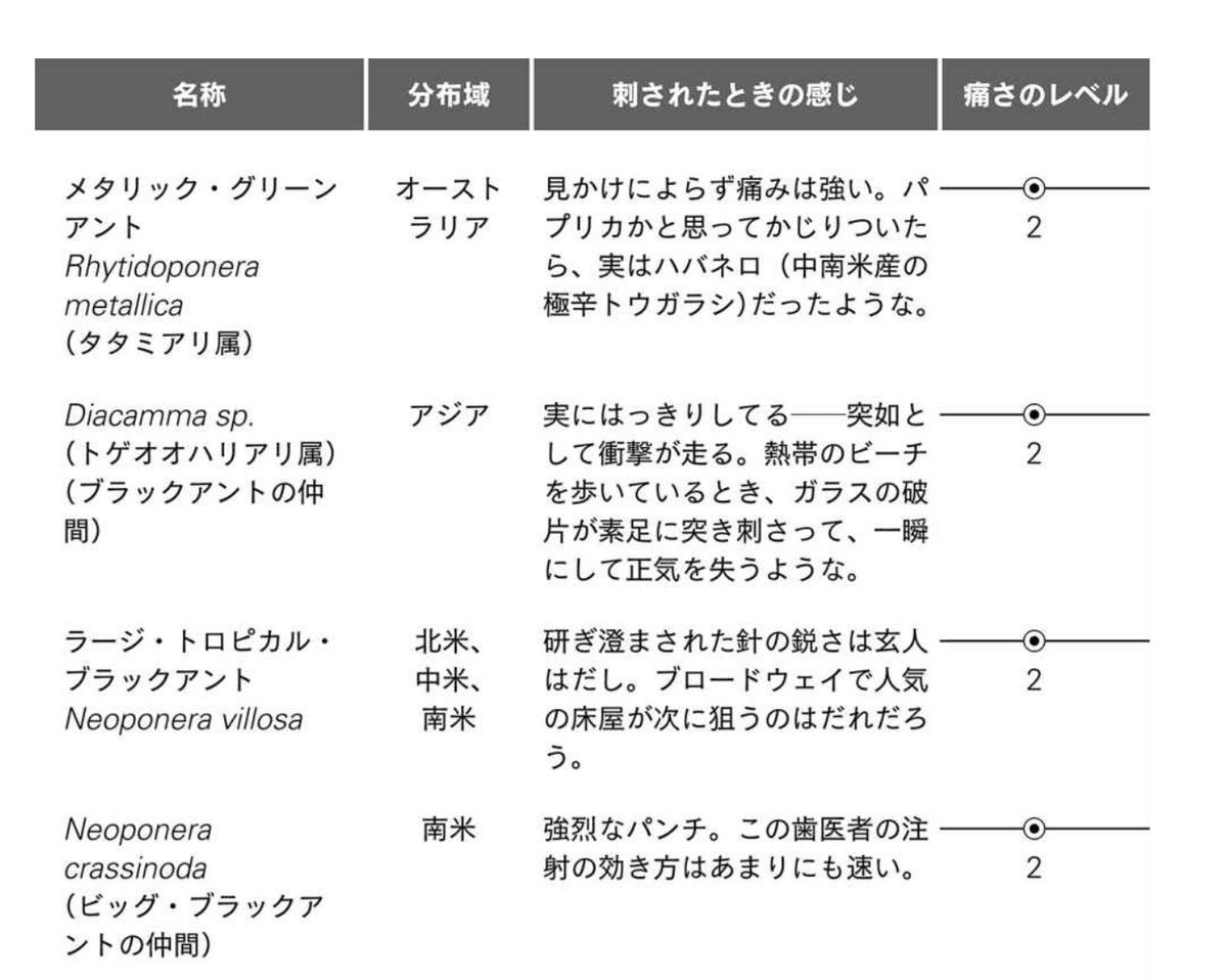 『蜂と蟻に刺されてみた』読了。ユーチューバーみたいなタイトルだが、痛さの度合い「シュミット指数」で名を馳せた著者による、世界中のハチやアリに刺された経験をまとめたガチすぎる本。付録の「痛さレベル表」が妙に具体的で面白い。レベル１〜… 