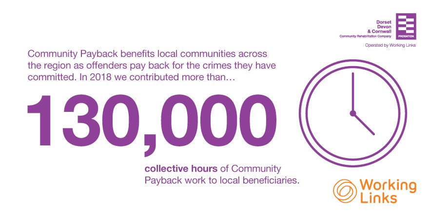 Groups of offenders completing Community Payback activity as part of their sentencing have collectively done over 130,000 hours of service across Dorset, Devon and Cornwall in 2018. Read more at ow.ly/EQXv30nvA9B  #CommunityPayback