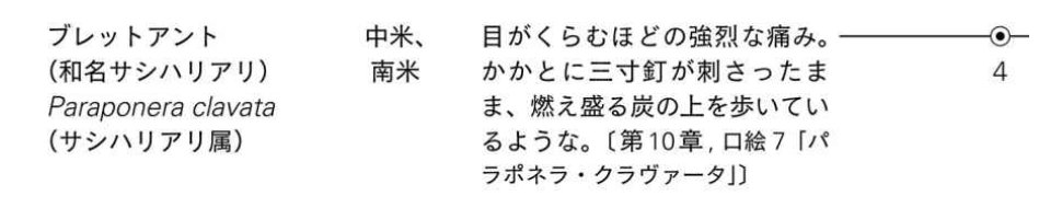 『蜂と蟻に刺されてみた』、40年間に渡って世界中の虫に刺され続けてきた著者シュミットが「刺されると一番痛い昆虫は？」と聞かれて、即答するのがこのサシハリアリ。痛さレベルは堂々のレベル４。どれほど痛いのかの記述を読んでも想像すら難し… 