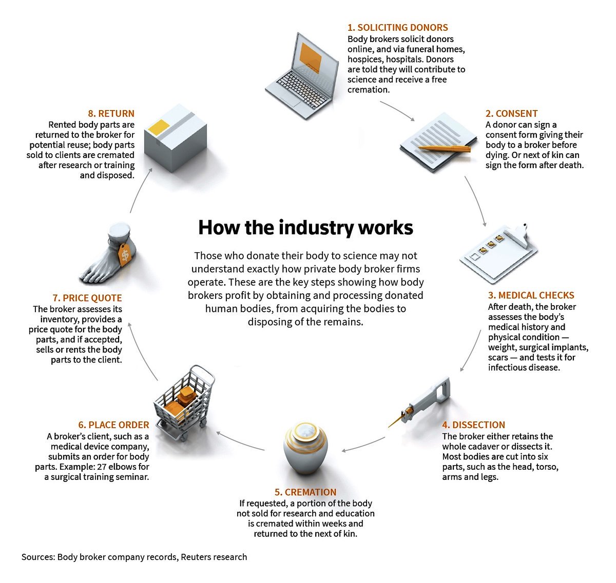 In The U.S. Market For Human Bodies, Almost Anyone Can Dissect And Sell The Dead. When Americans Leave Their Bodies To Science, Cadavers And Body Parts Are Sold In A Thriving And Largely Unregulated Market.Grisly Abuses Abound. https://www.reuters.com/investigates/special-report/usa-bodies-brokers #QAnon  #Abortion  @potus
